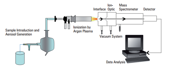 Figure 1: ICP-MS Schematic (http://www.spectro.com)